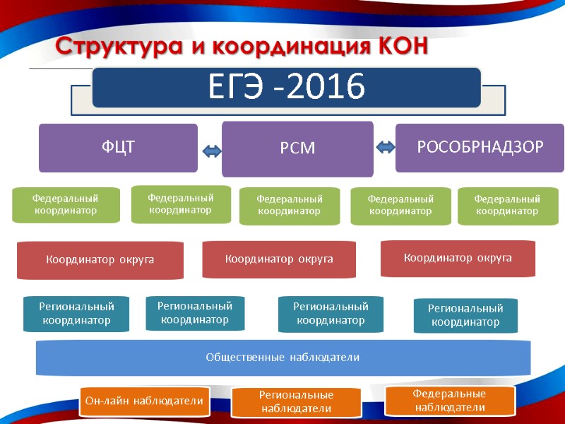 Структура и координация КОН РОСОБРНАДЗОР ФЦТ Федеральный координатор Федеральный координатор Федеральный координатор Федеральный координатор